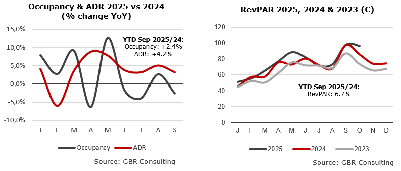 Thessaloniki hotel sector performance YTD Sep 2025
